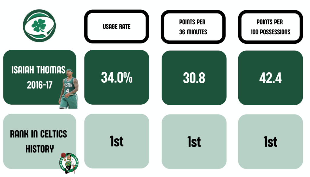 Isaiah Thomas Boston Celtics