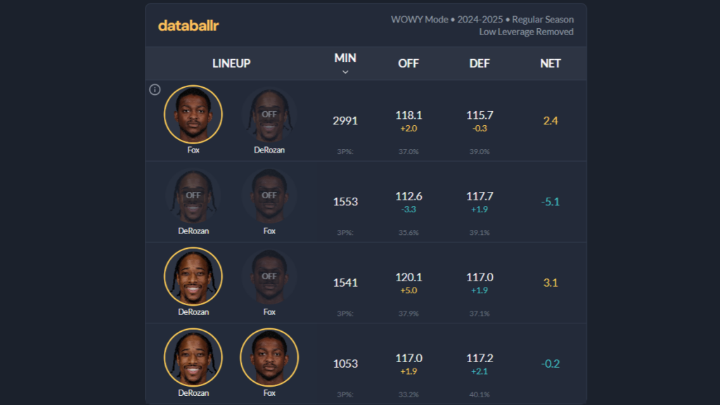 Sacramento Kings su Databallr, Fox e DeRozan