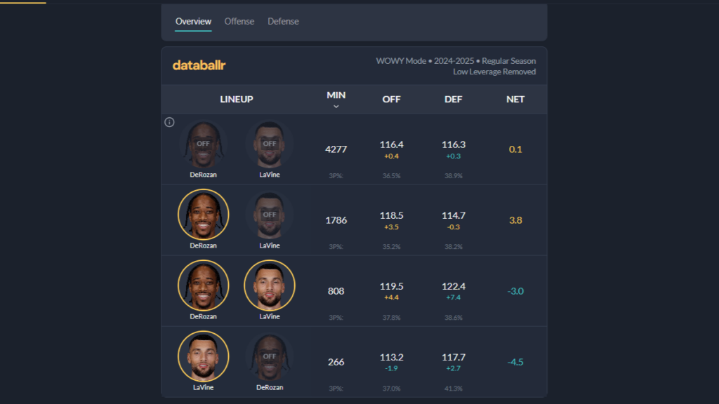 Sacramento Kings su Databallr, Lavine e DeRozan