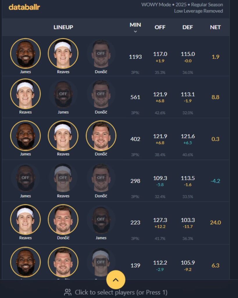 Lineup con incroci di Austin Reaves, LeBron James e Luka Doncic.