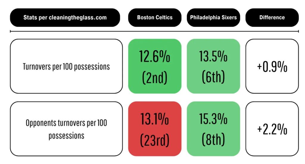 Boston celtics  Philadelphia 76ers nba around the game